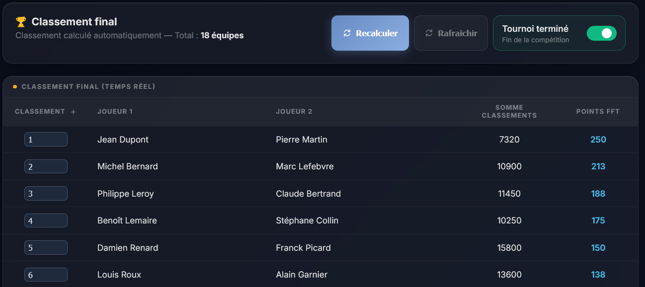 Classement final